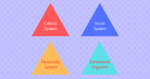 System Levels - parsons